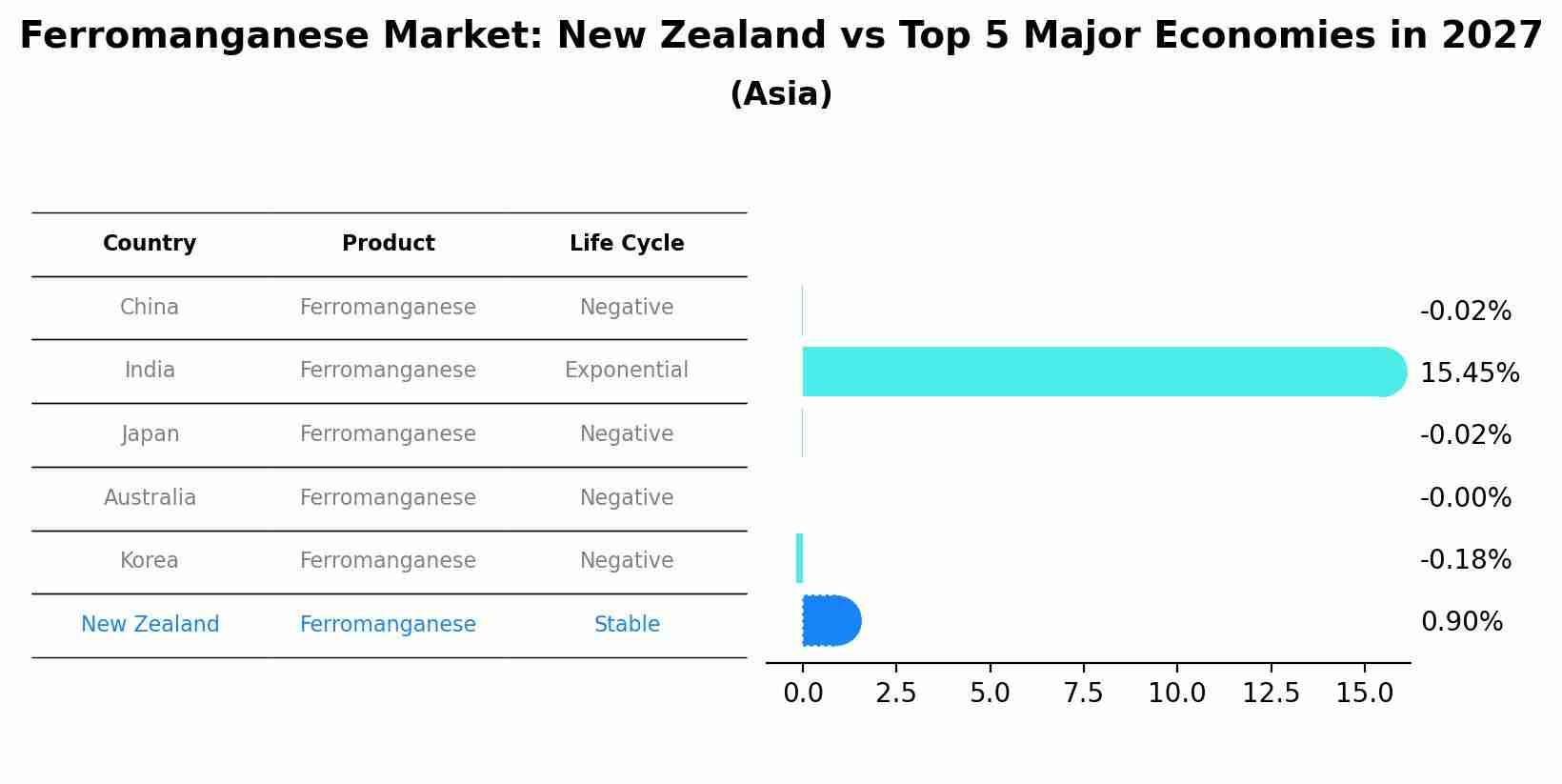 Ferromanganese Market: New Zealand vs Top 5 Major Economies in 2027 (Asia)
