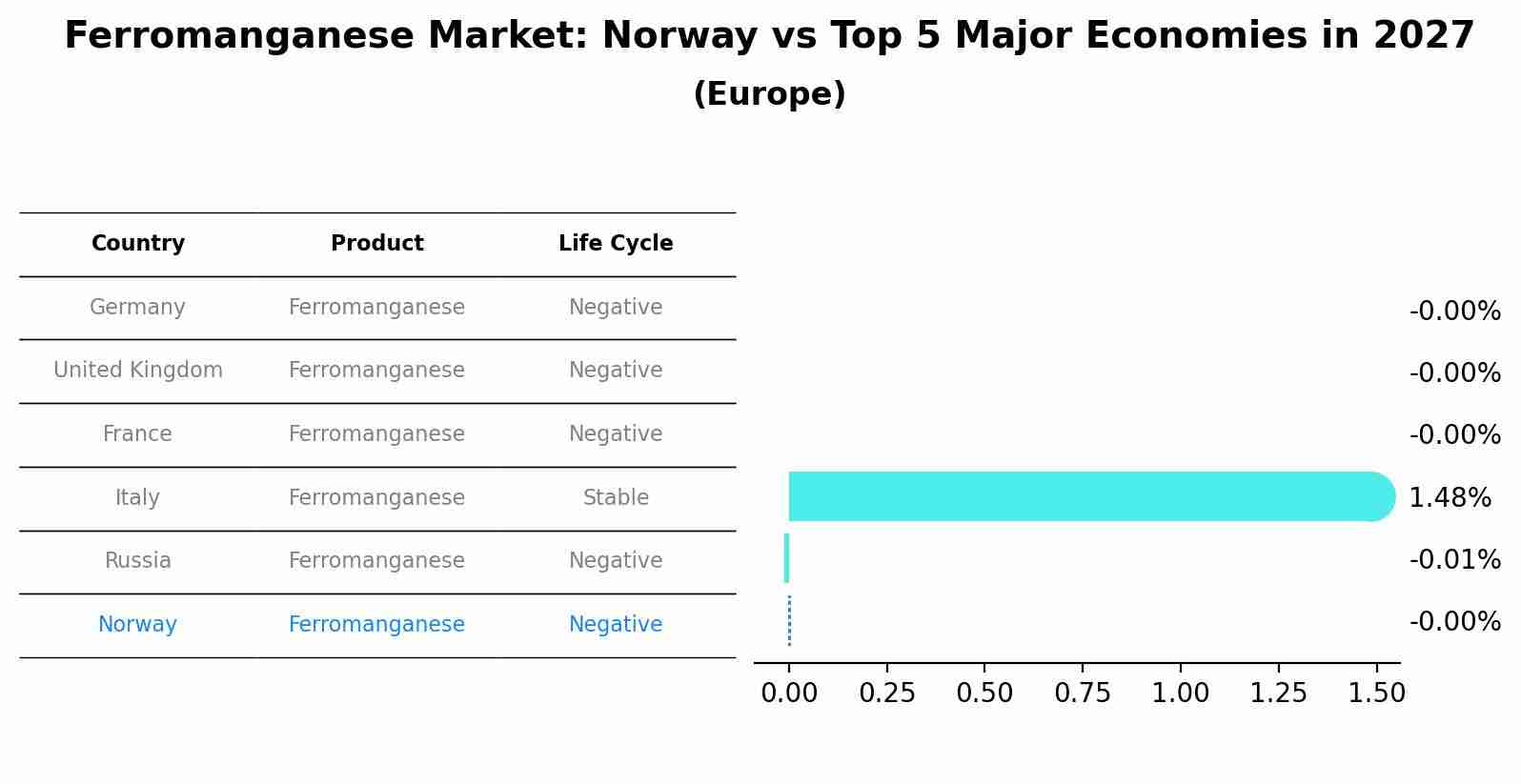 Ferromanganese Market: Norway vs Top 5 Major Economies in 2027 (Europe)