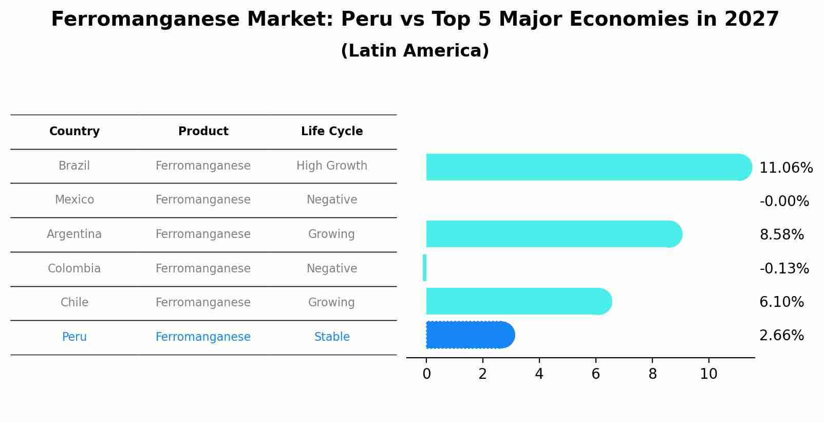Ferromanganese Market: Peru vs Top 5 Major Economies in 2027 (Latin America)