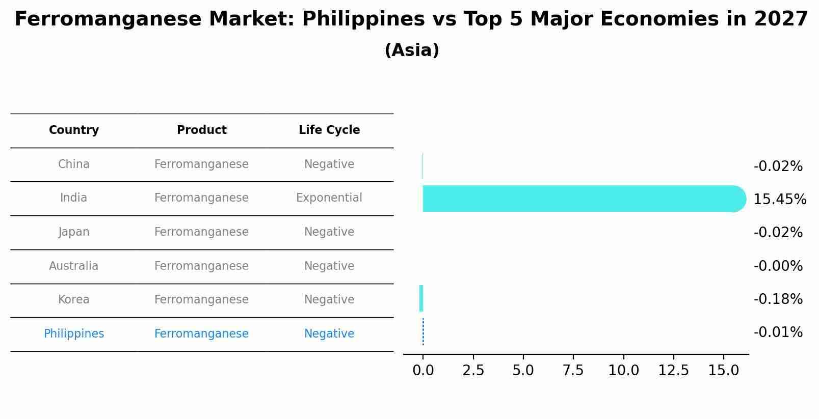 Ferromanganese Market: Philippines vs Top 5 Major Economies in 2027 (Asia)