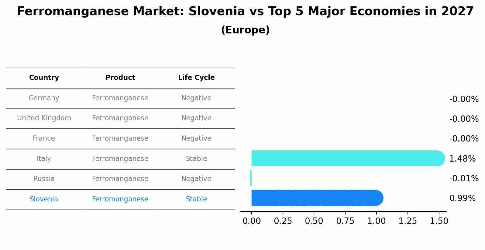 Ferromanganese Market: Slovenia vs Top 5 Major Economies in 2027 (Europe)