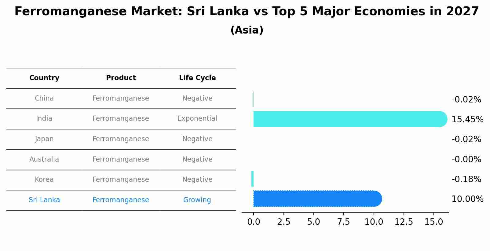 Ferromanganese Market: Sri Lanka vs Top 5 Major Economies in 2027 (Asia)
