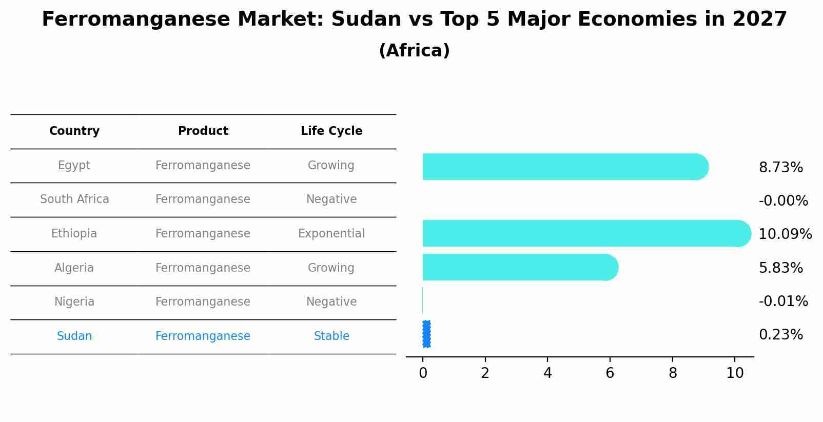 Ferromanganese Market: Sudan vs Top 5 Major Economies in 2027 (Africa)