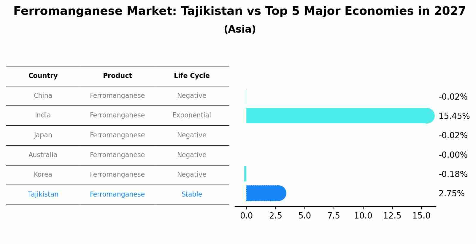 Ferromanganese Market: Tajikistan vs Top 5 Major Economies in 2027 (Asia)