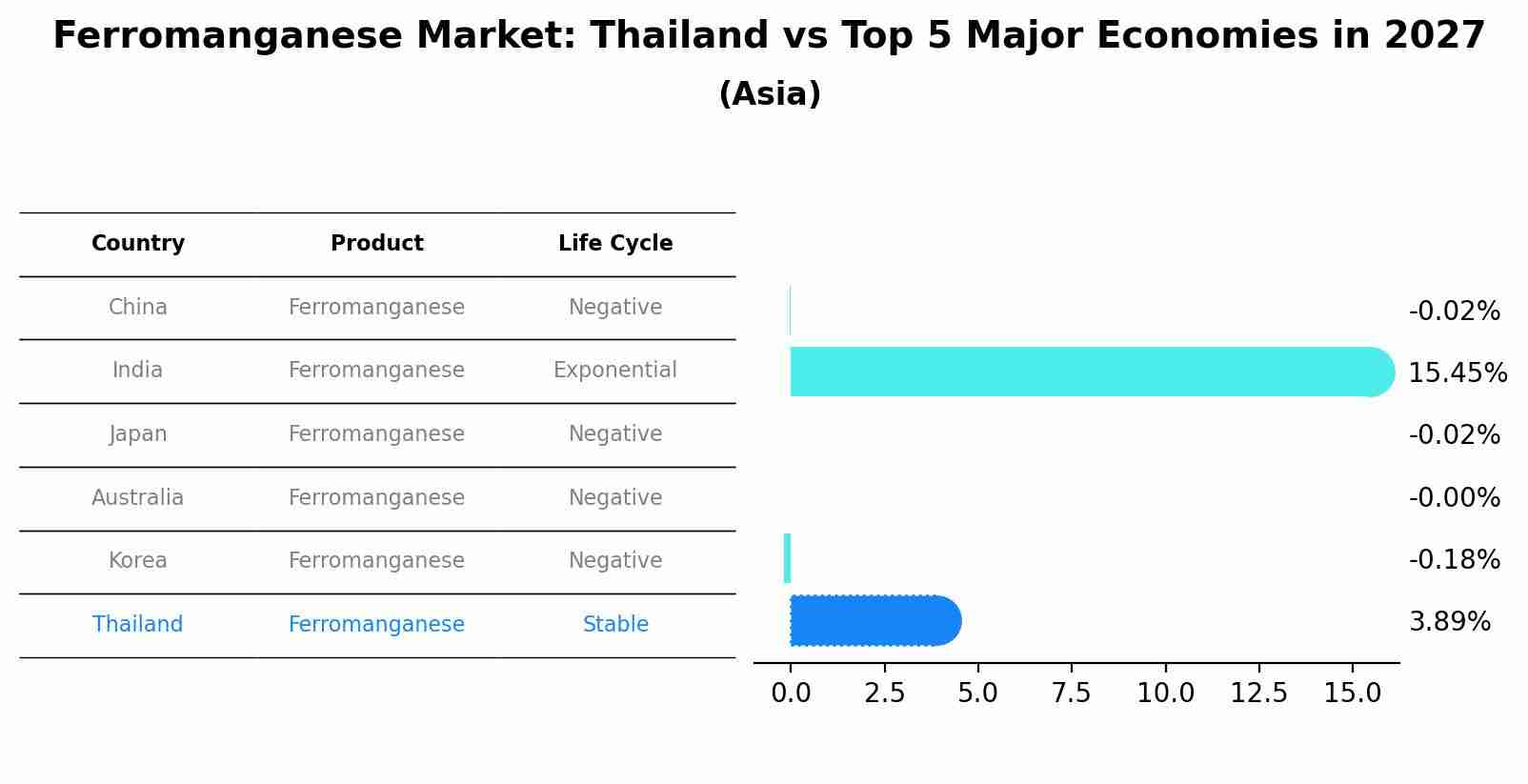 Ferromanganese Market: Thailand vs Top 5 Major Economies in 2027 (Asia)