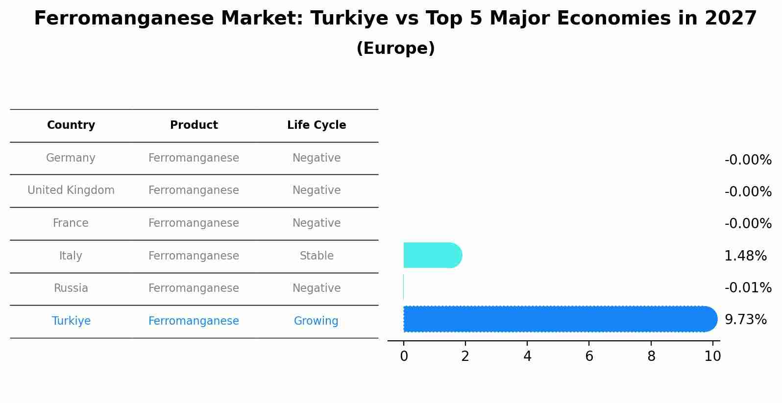 Ferromanganese Market: Turkiye vs Top 5 Major Economies in 2027 (Europe)