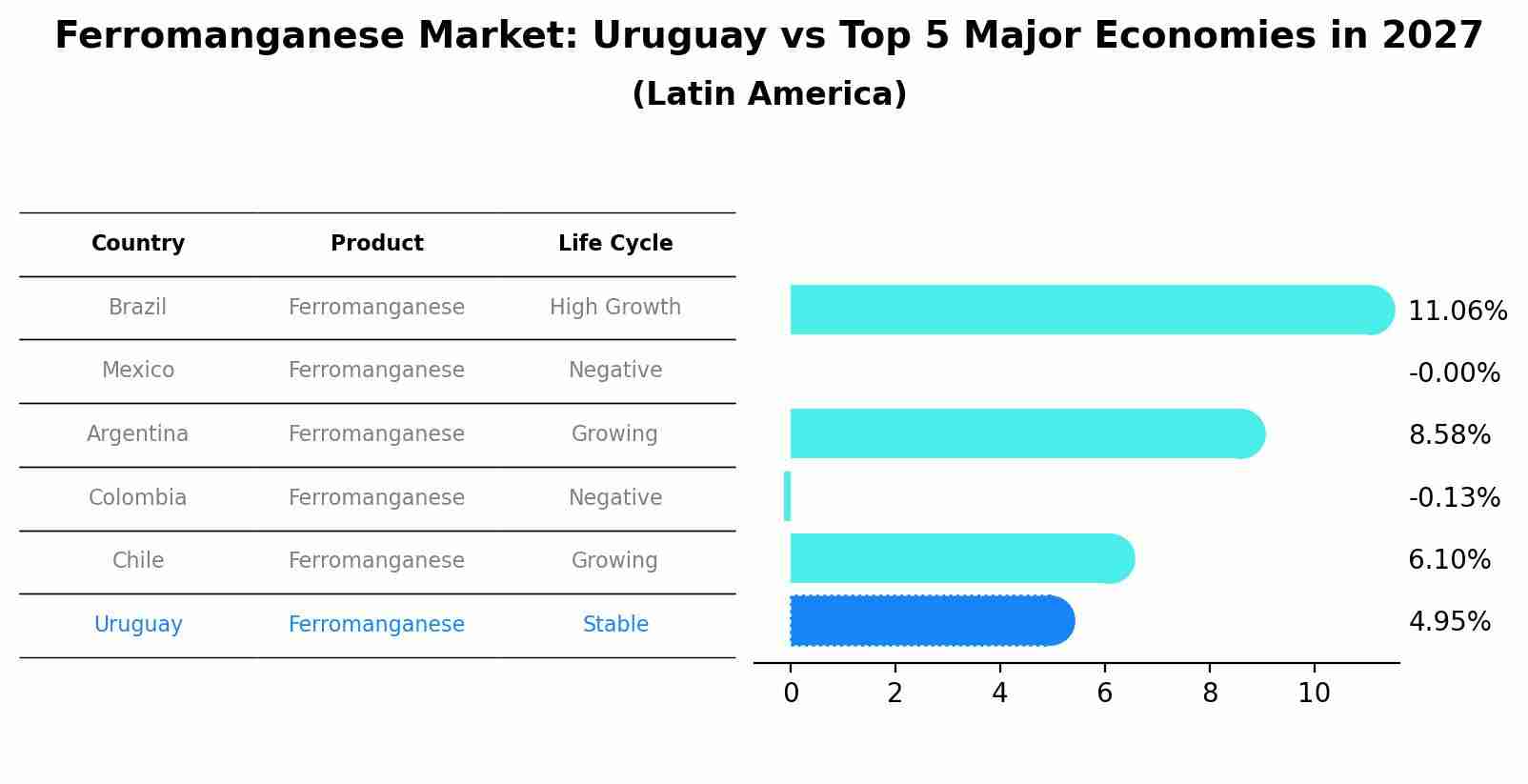 Ferromanganese Market: Uruguay vs Top 5 Major Economies in 2027 (Latin America)