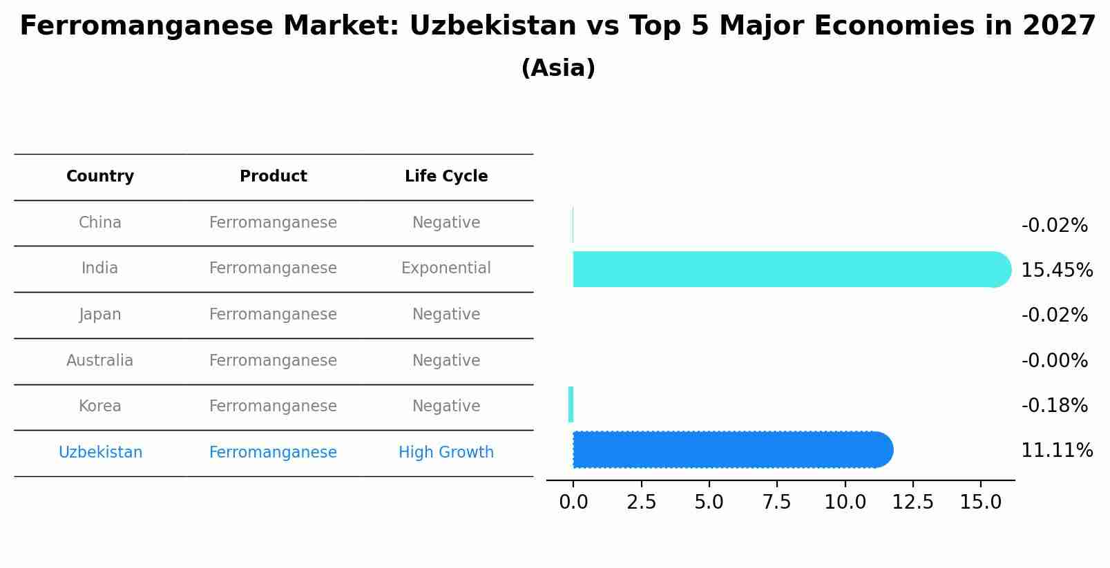 Ferromanganese Market: Uzbekistan vs Top 5 Major Economies in 2027 (Asia)