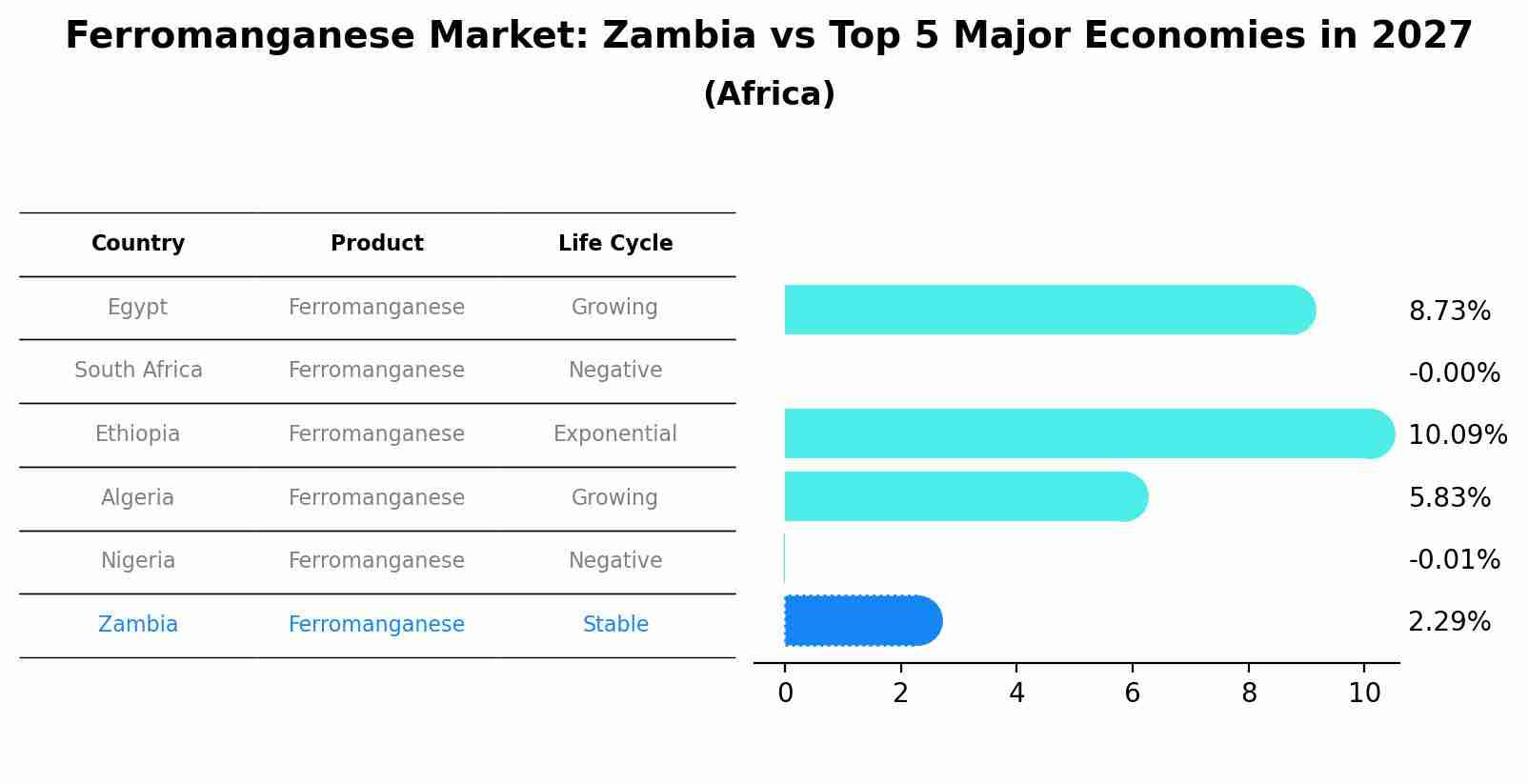 Ferromanganese Market: Zambia vs Top 5 Major Economies in 2027 (Africa)