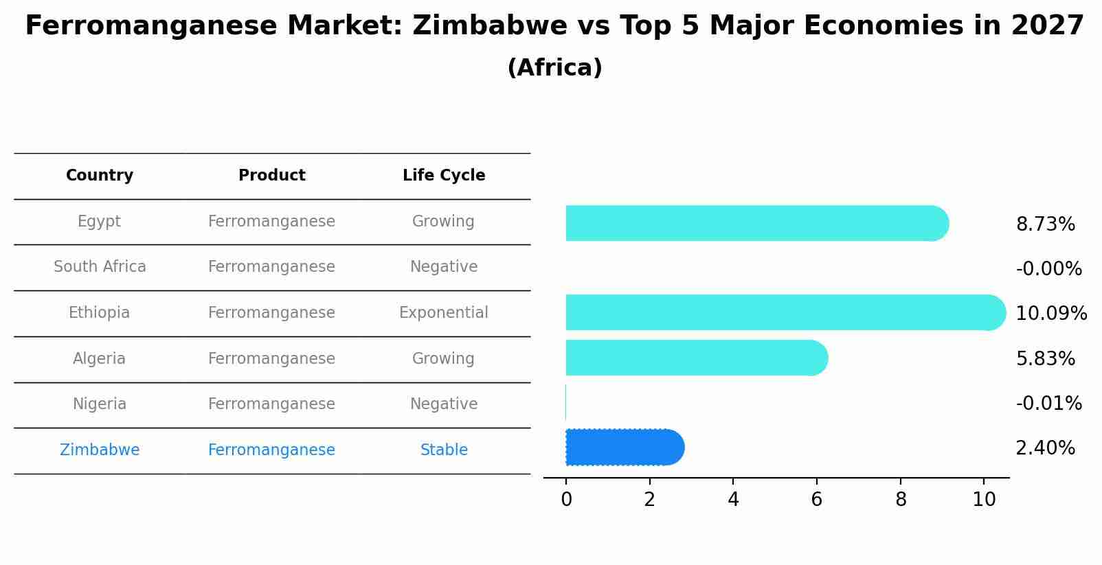 Ferromanganese Market: Zimbabwe vs Top 5 Major Economies in 2027 (Africa)