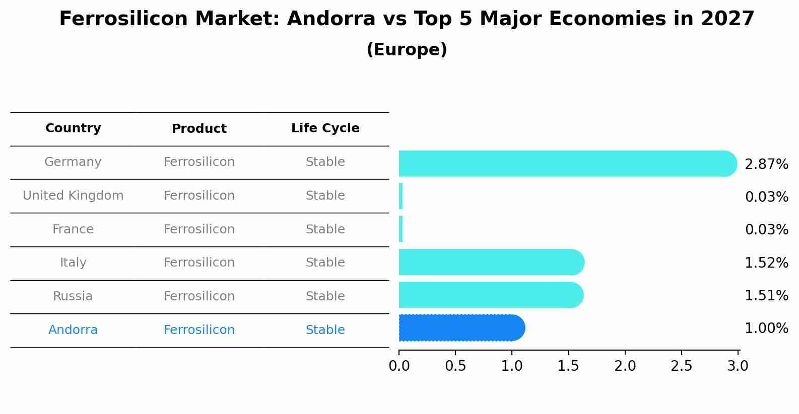 Ferrosilicon Market: Andorra vs Top 5 Major Economies in 2027 (Europe)