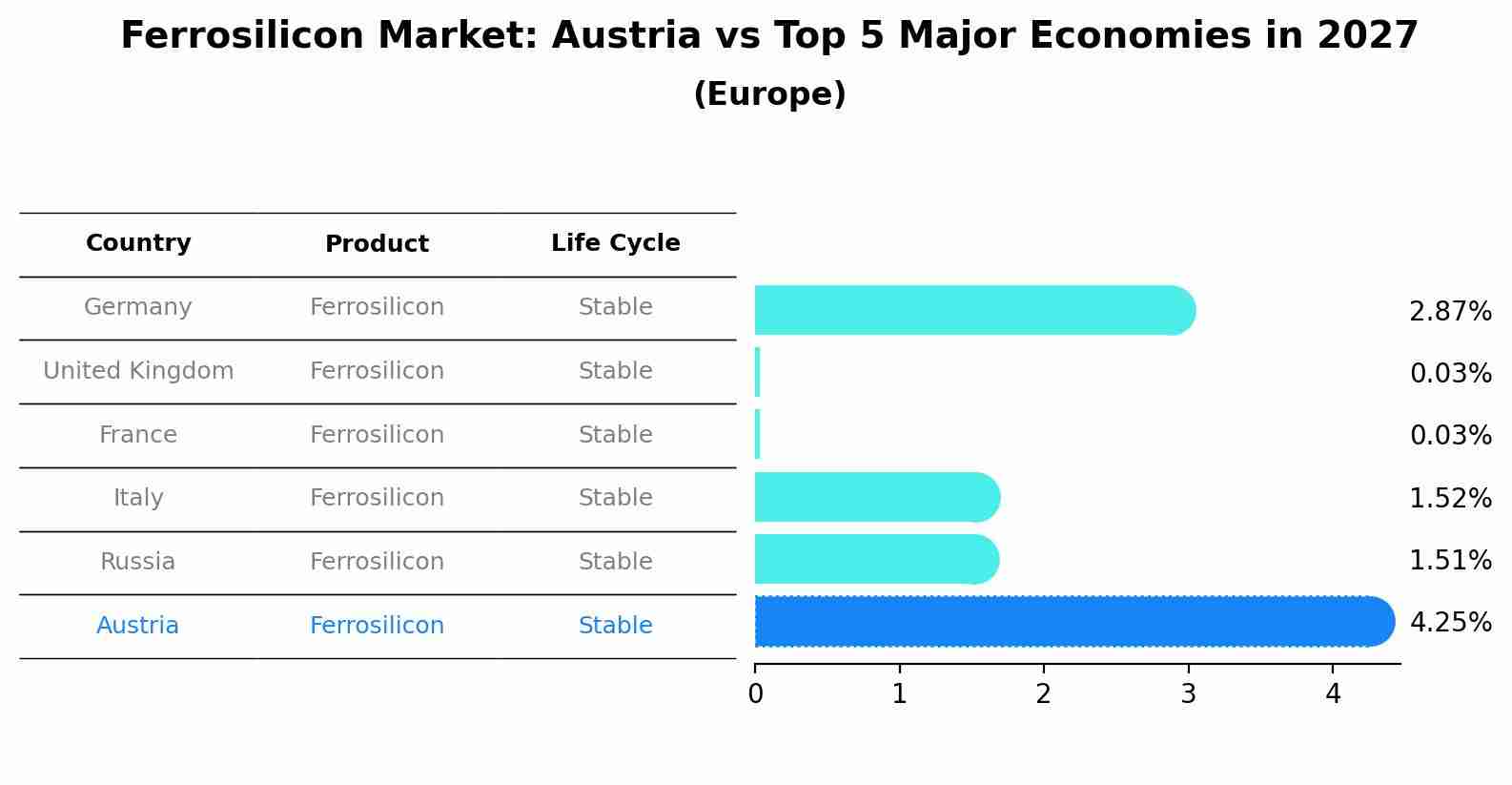 Ferrosilicon Market: Austria vs Top 5 Major Economies in 2027 (Europe)