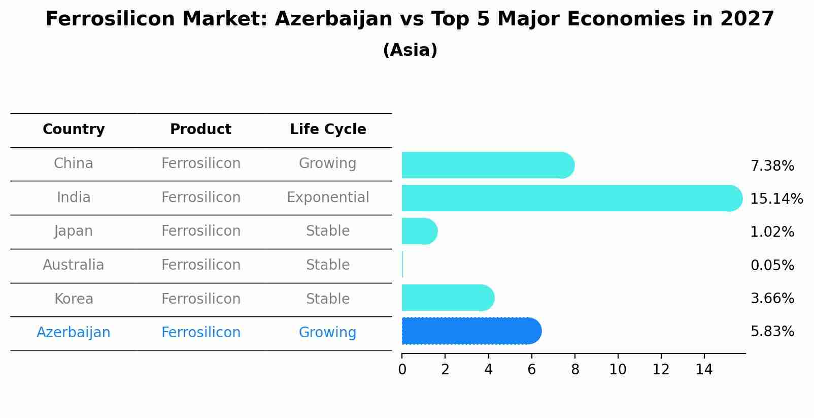 Ferrosilicon Market: Azerbaijan vs Top 5 Major Economies in 2027 (Asia)