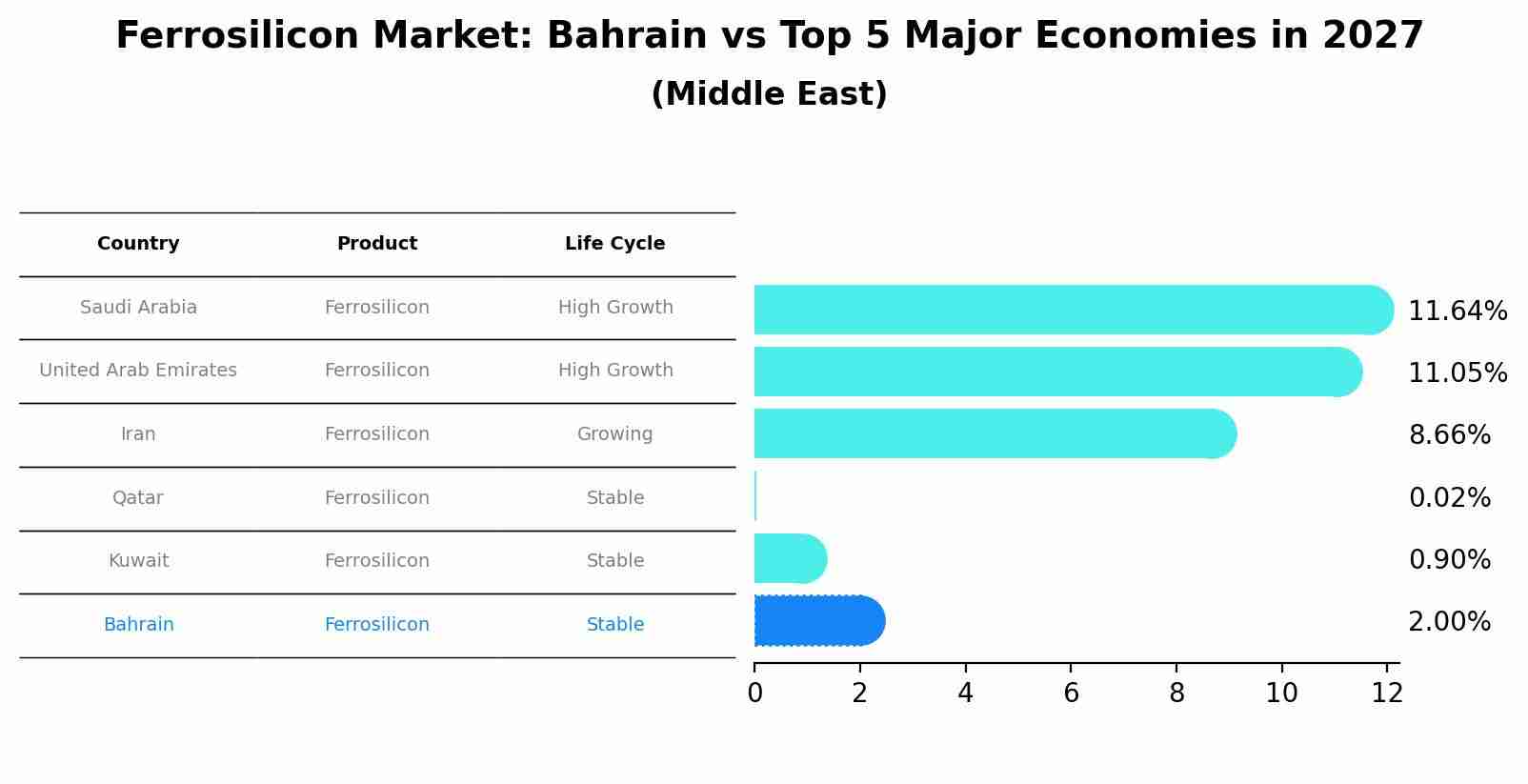 Ferrosilicon Market: Bahrain vs Top 5 Major Economies in 2027 (Middle East)