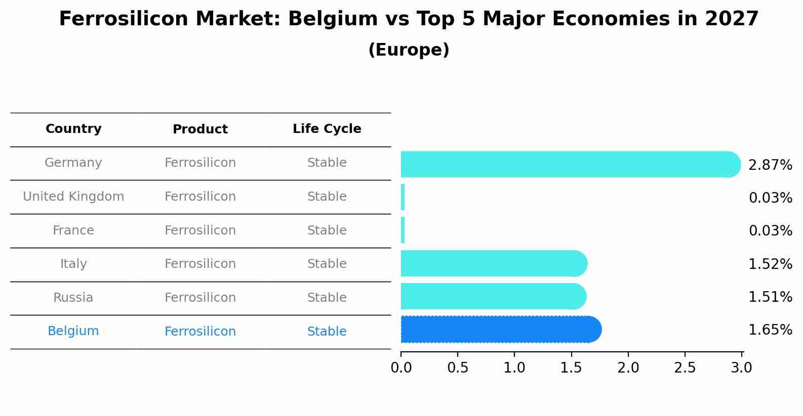 Ferrosilicon Market: Belgium vs Top 5 Major Economies in 2027 (Europe)