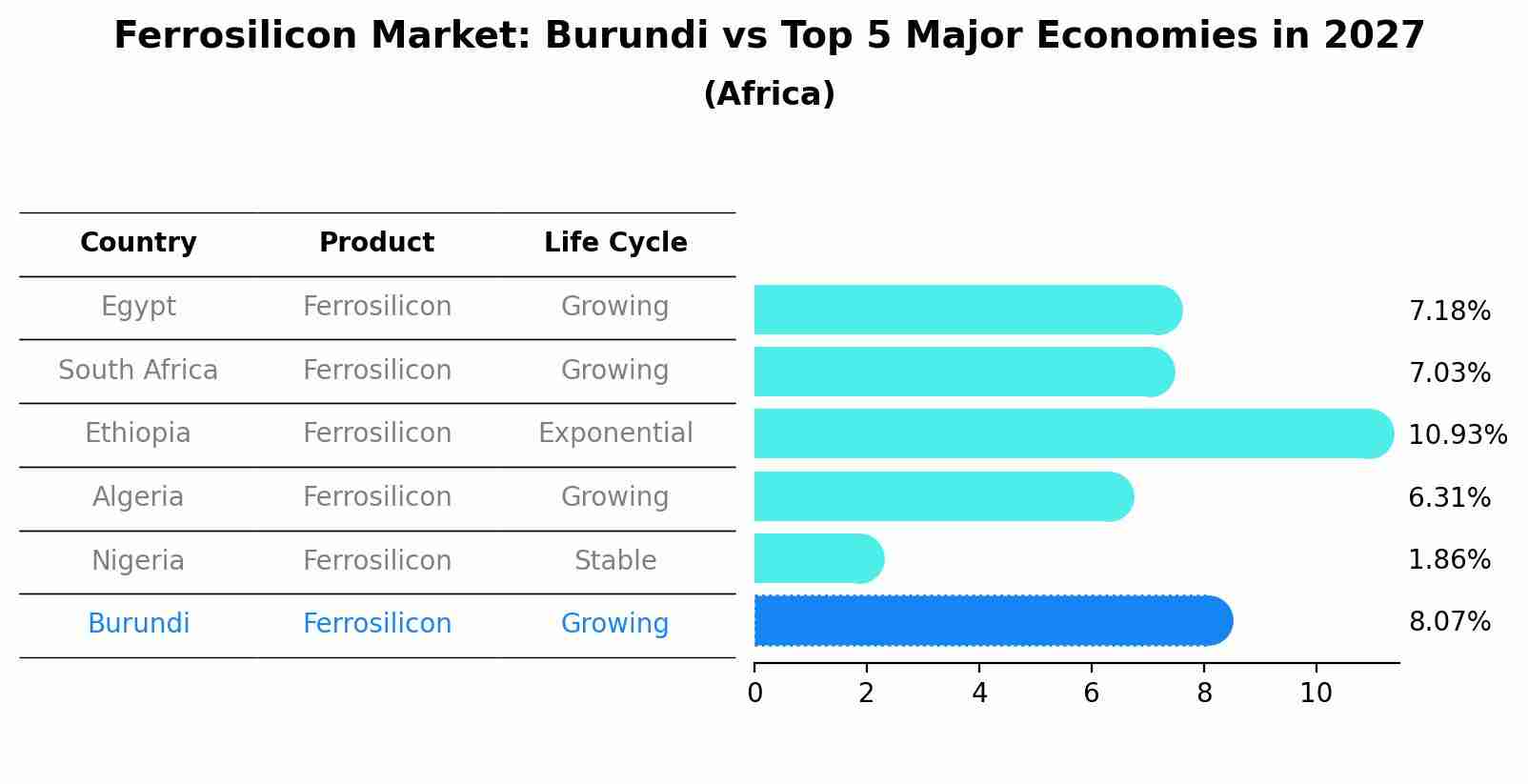 Ferrosilicon Market: Burundi vs Top 5 Major Economies in 2027 (Africa)