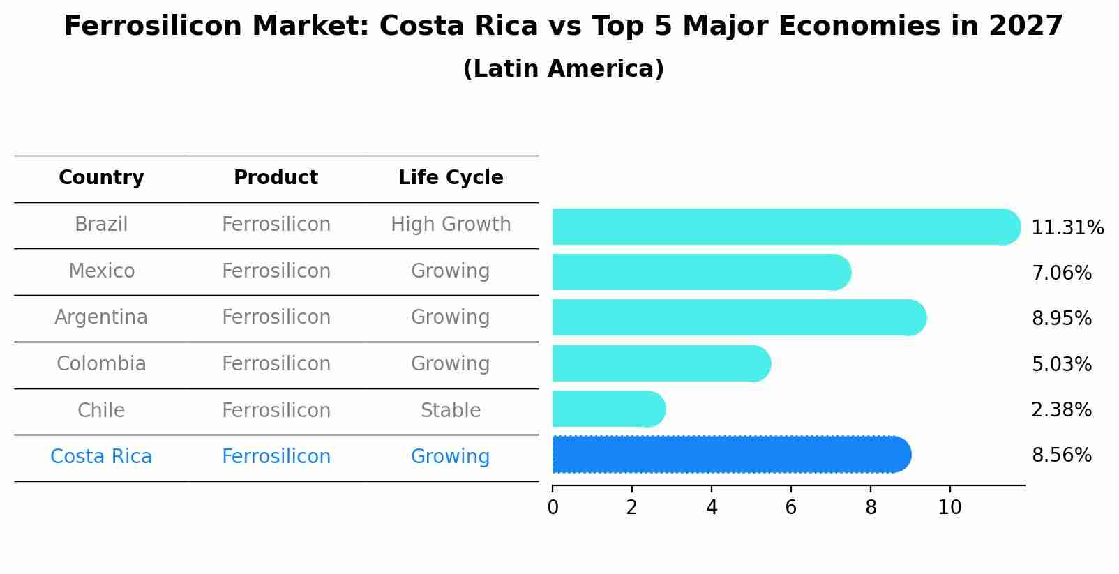 Ferrosilicon Market: Costa Rica vs Top 5 Major Economies in 2027 (Latin America)