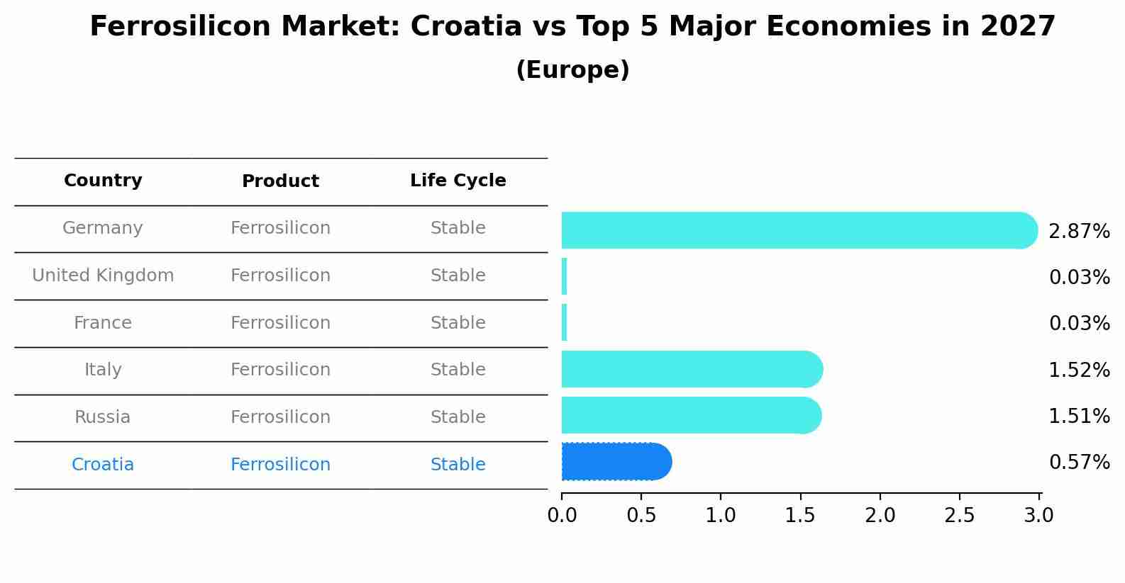 Ferrosilicon Market: Croatia vs Top 5 Major Economies in 2027 (Europe)