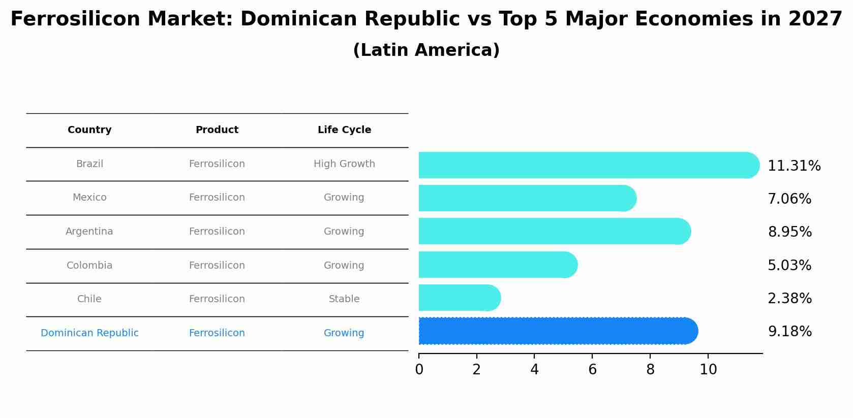 Ferrosilicon Market: Dominican Republic vs Top 5 Major Economies in 2027 (Latin America)