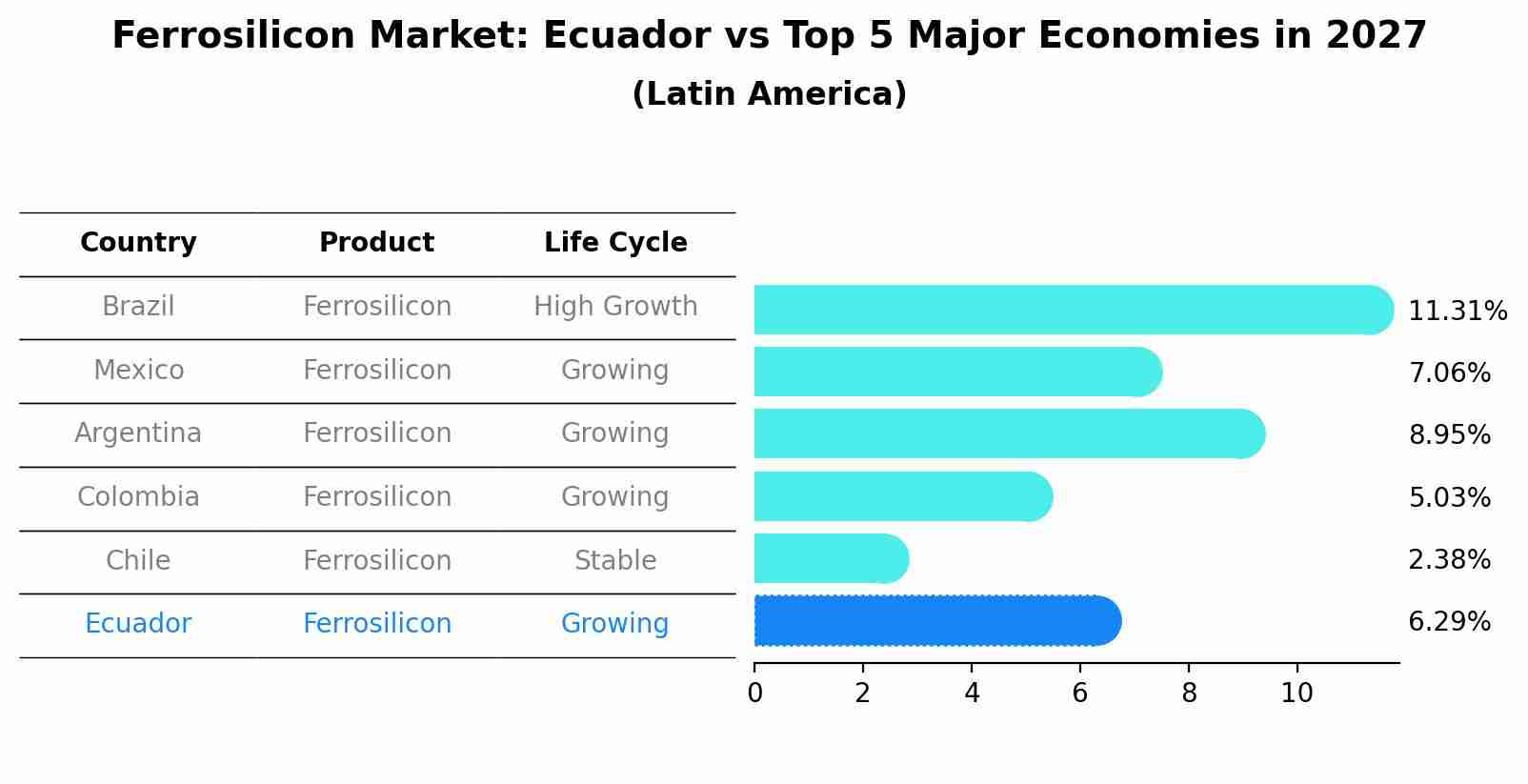 Ferrosilicon Market: Ecuador vs Top 5 Major Economies in 2027 (Latin America)