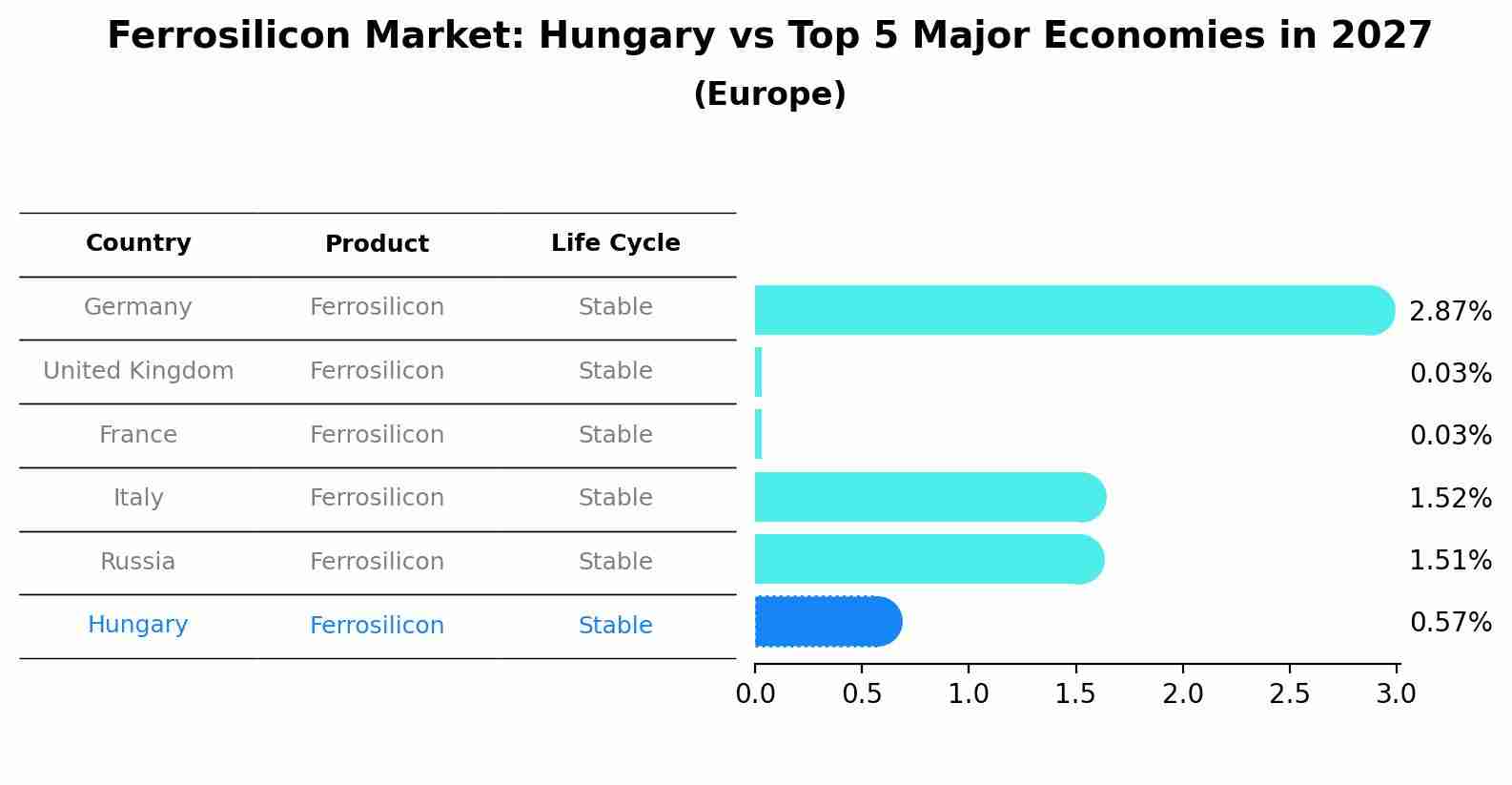Ferrosilicon Market: Hungary vs Top 5 Major Economies in 2027 (Europe)