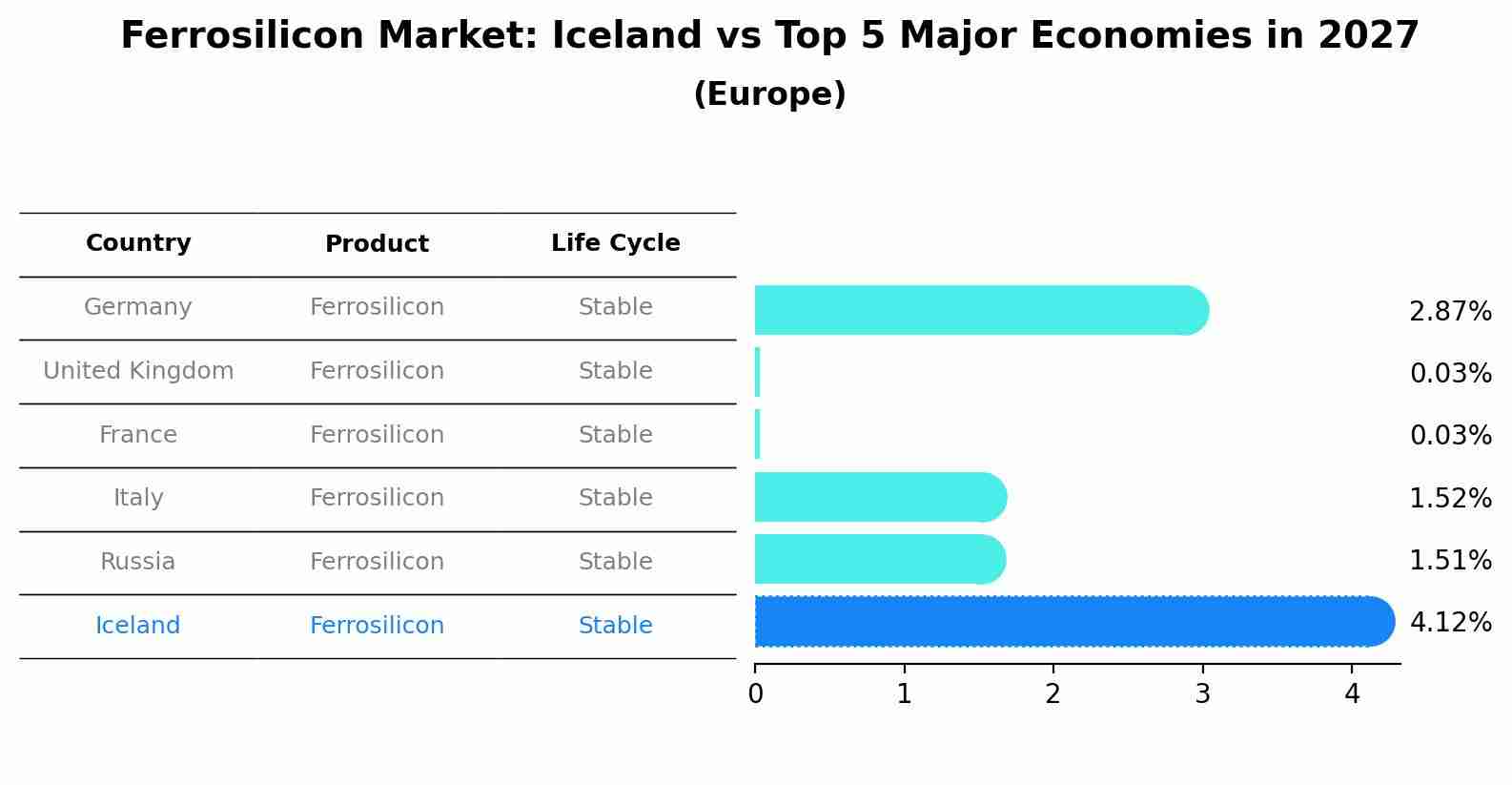 Ferrosilicon Market: Iceland vs Top 5 Major Economies in 2027 (Europe)