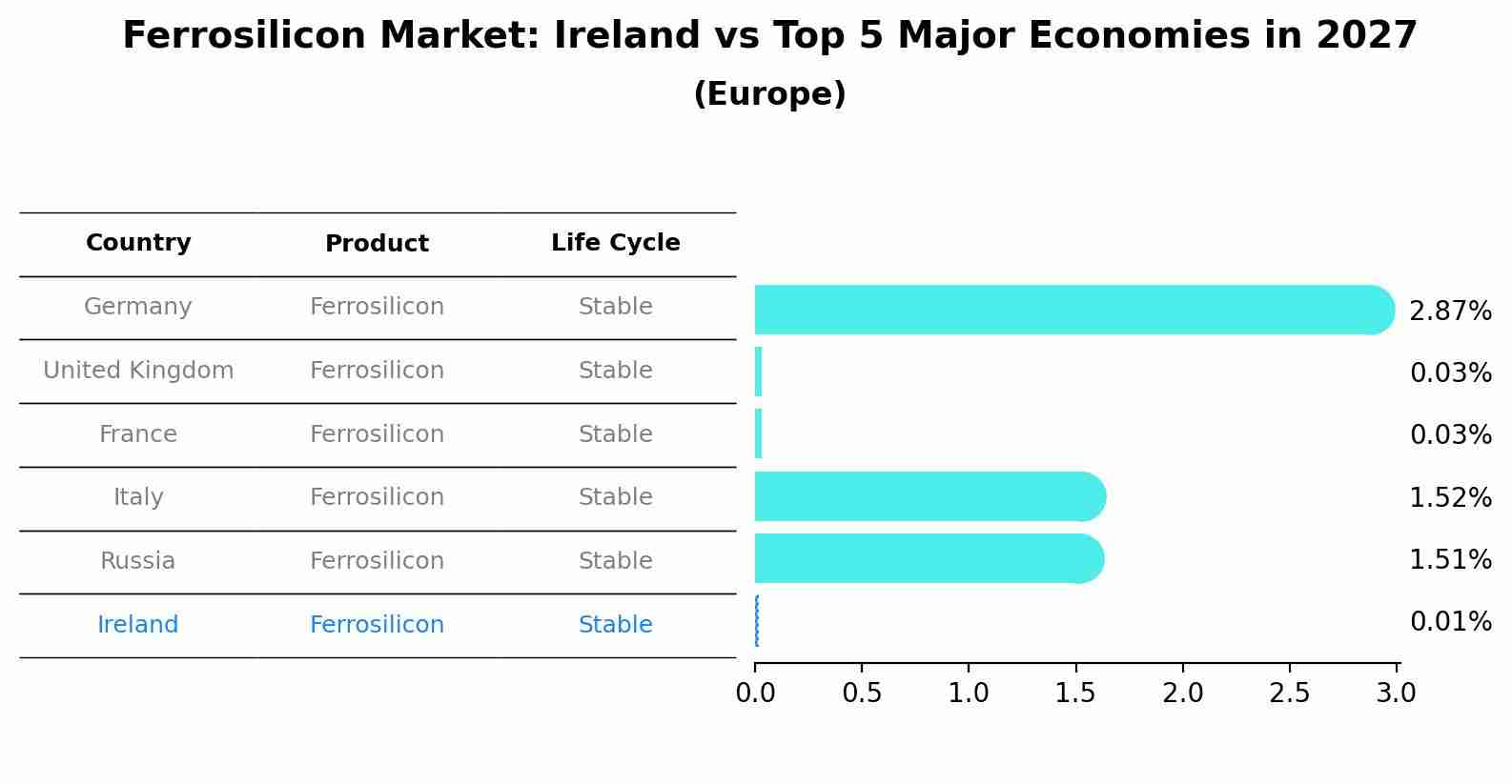 Ferrosilicon Market: Ireland vs Top 5 Major Economies in 2027 (Europe)