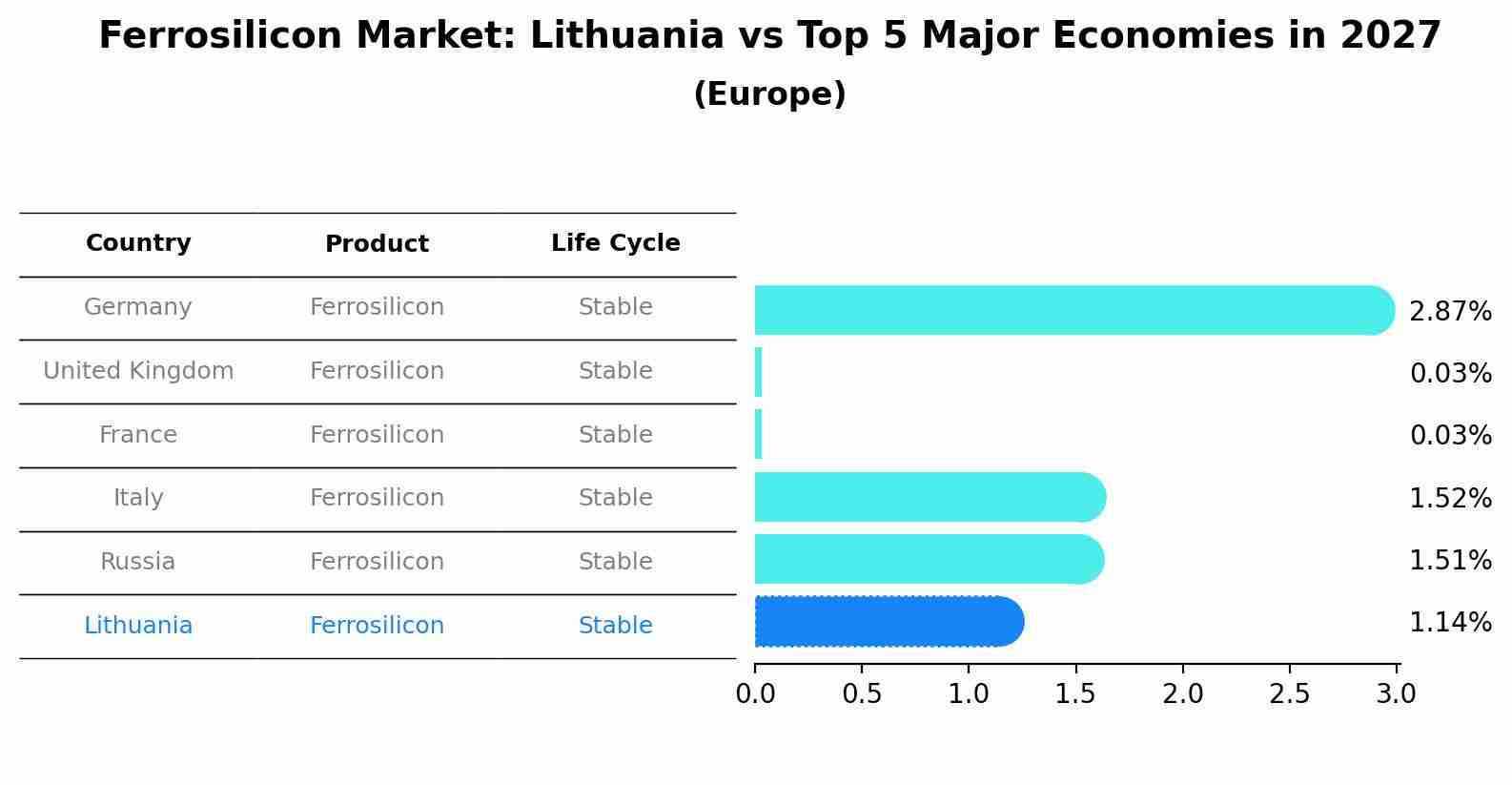 Ferrosilicon Market: Lithuania vs Top 5 Major Economies in 2027 (Europe)