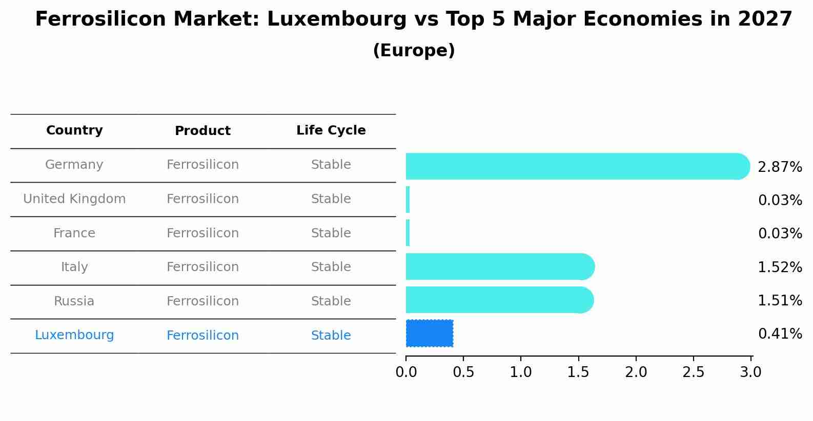 Ferrosilicon Market: Luxembourg vs Top 5 Major Economies in 2027 (Europe)