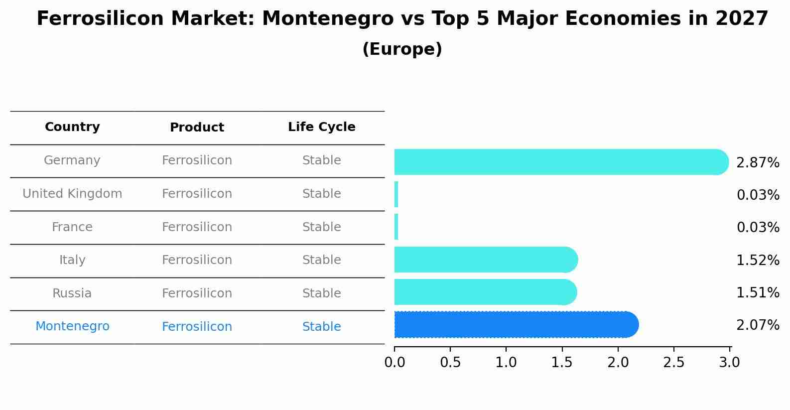 Ferrosilicon Market: Montenegro vs Top 5 Major Economies in 2027 (Europe)