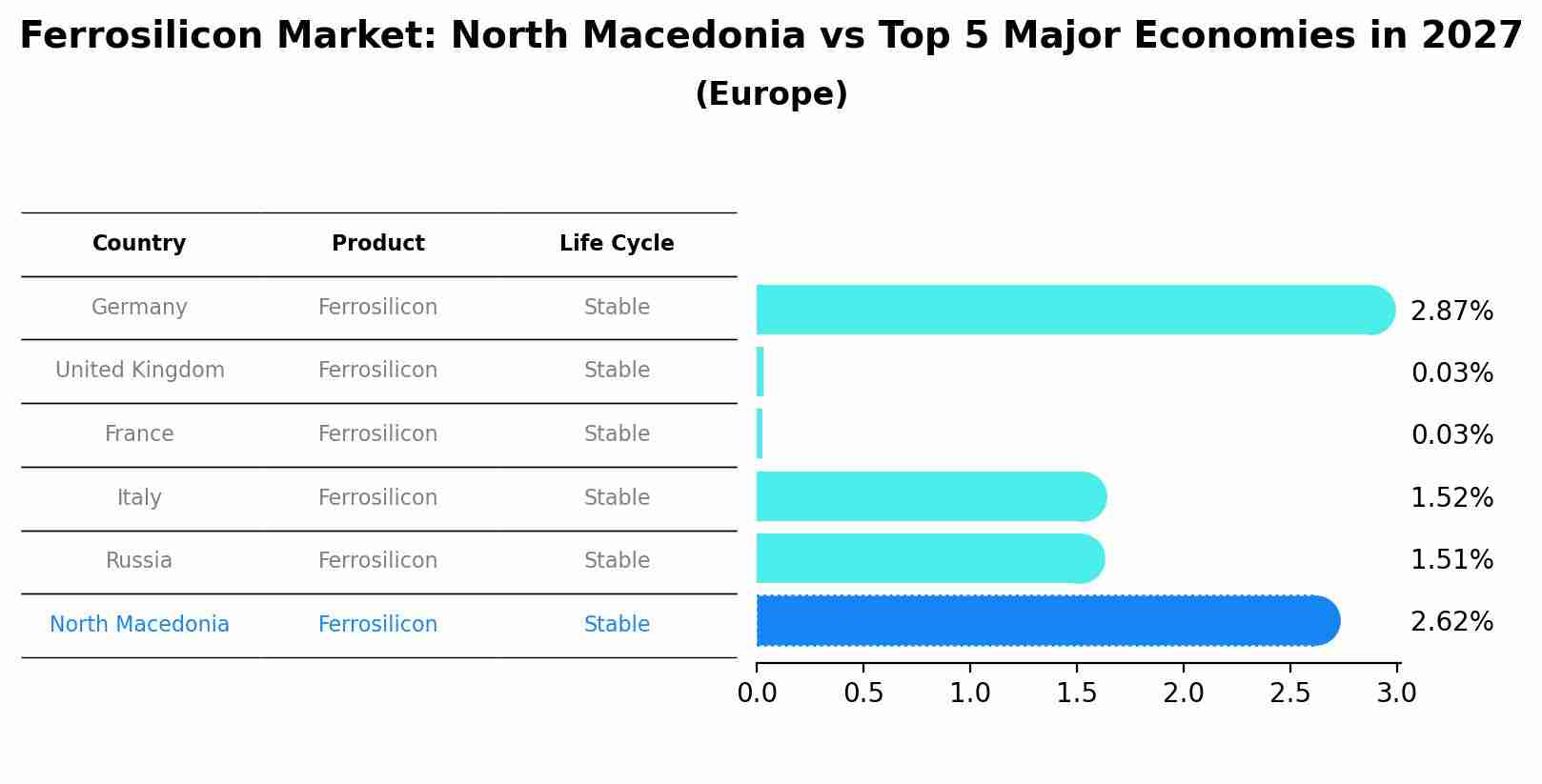 Ferrosilicon Market: North Macedonia vs Top 5 Major Economies in 2027 (Europe)