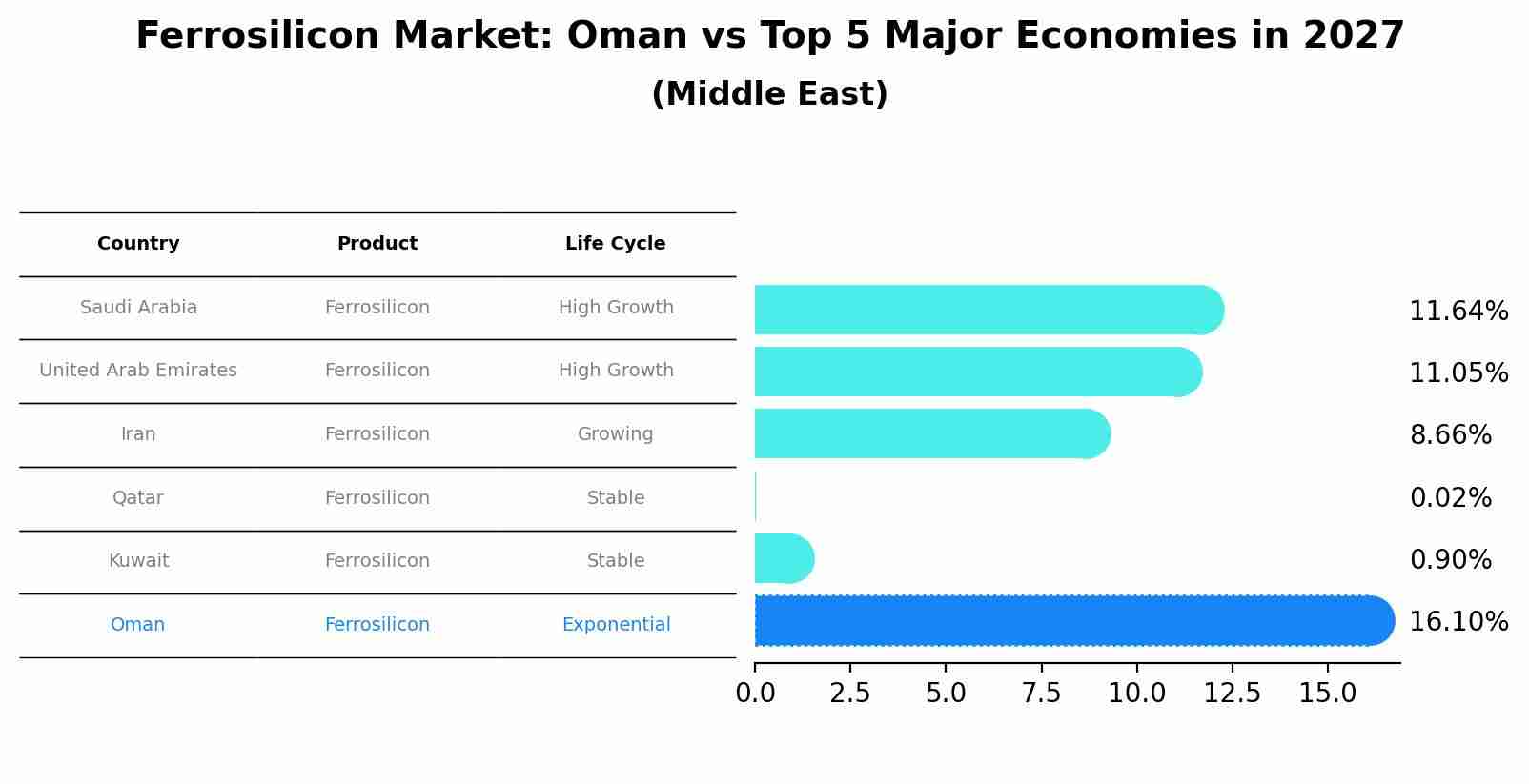Ferrosilicon Market: Oman vs Top 5 Major Economies in 2027 (Middle East)