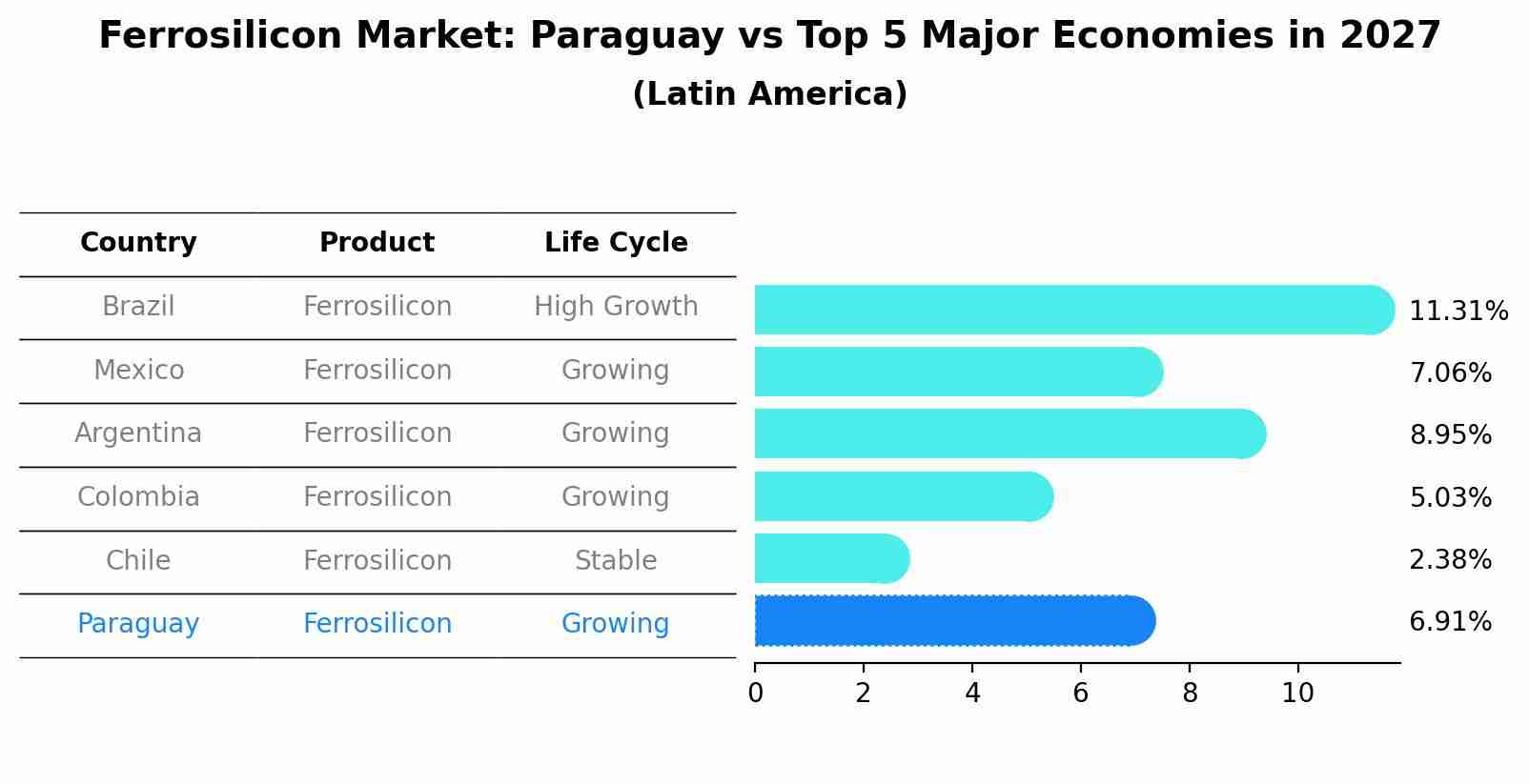 Ferrosilicon Market: Paraguay vs Top 5 Major Economies in 2027 (Latin America)