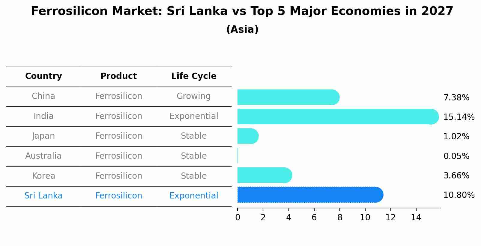Ferrosilicon Market: Sri Lanka vs Top 5 Major Economies in 2027 (Asia)