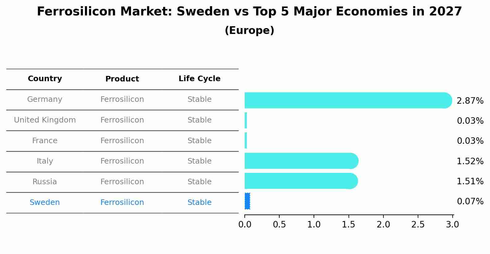 Ferrosilicon Market: Sweden vs Top 5 Major Economies in 2027 (Europe)