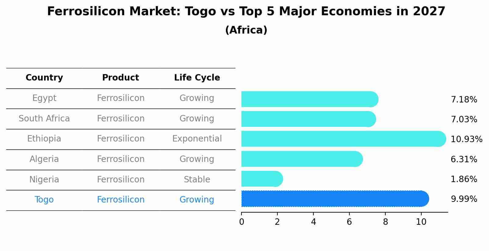Ferrosilicon Market: Togo vs Top 5 Major Economies in 2027 (Africa)