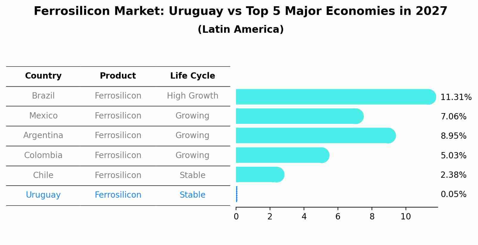 Ferrosilicon Market: Uruguay vs Top 5 Major Economies in 2027 (Latin America)