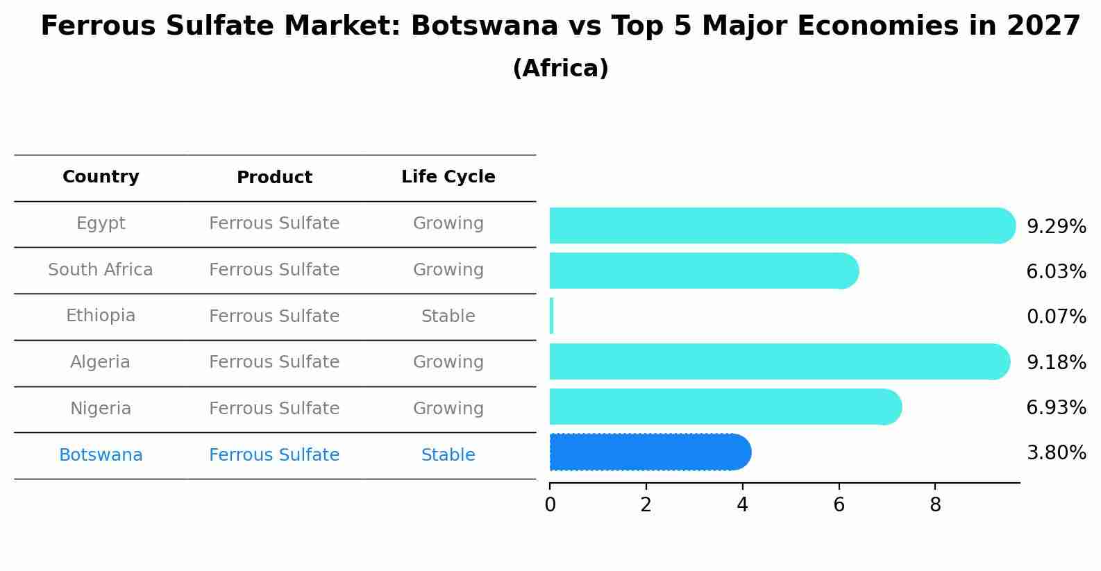 Ferrous Sulfate Market: Botswana vs Top 5 Major Economies in 2027 (Africa)