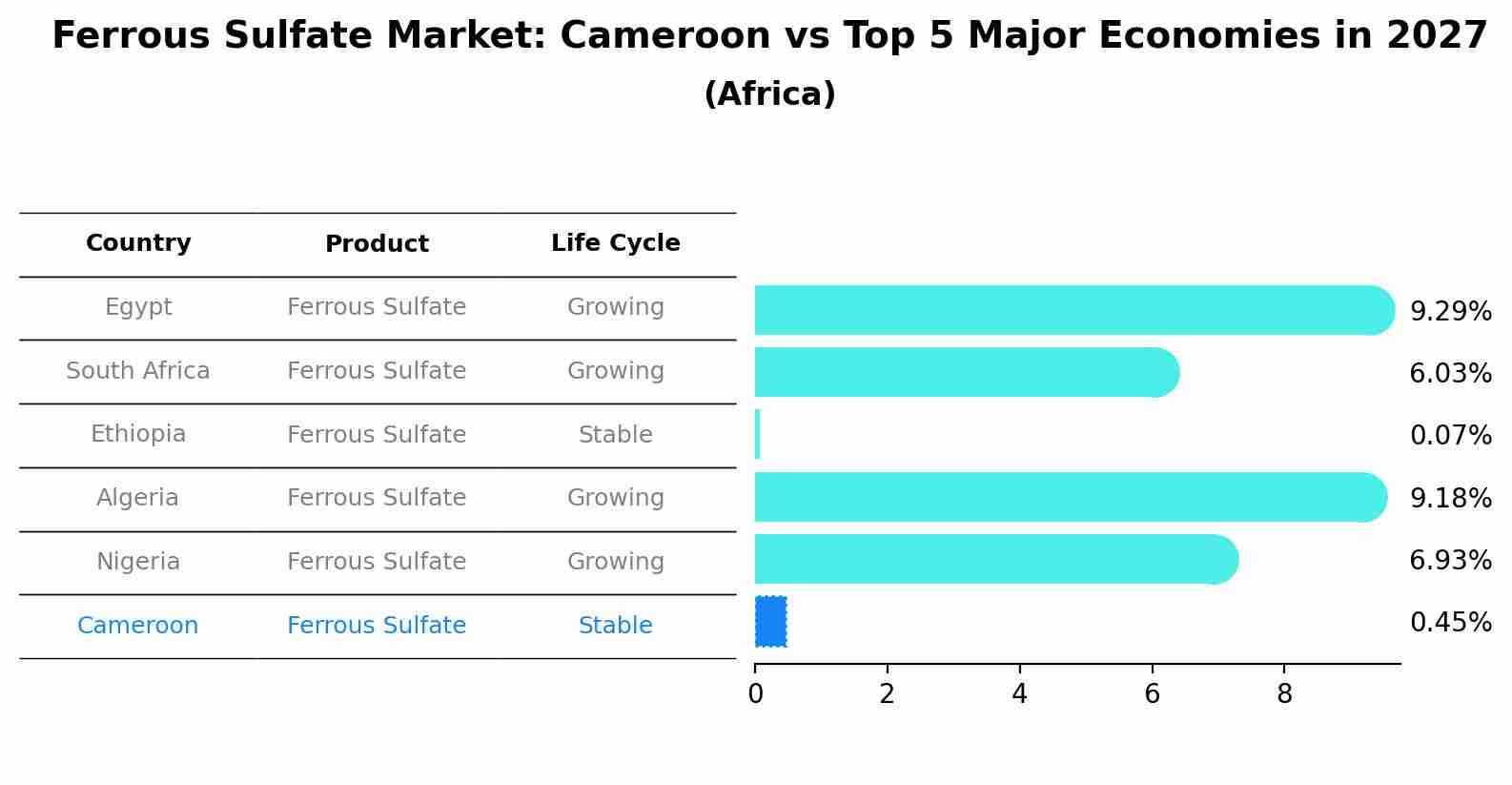 Ferrous Sulfate Market: Cameroon vs Top 5 Major Economies in 2027 (Africa)