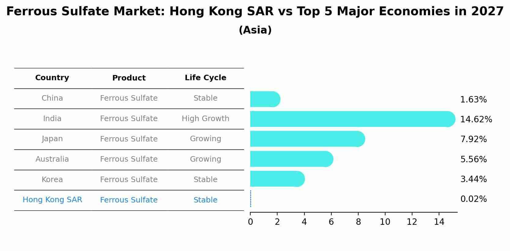 Ferrous Sulfate Market: Hong Kong SAR vs Top 5 Major Economies in 2027 (Asia)