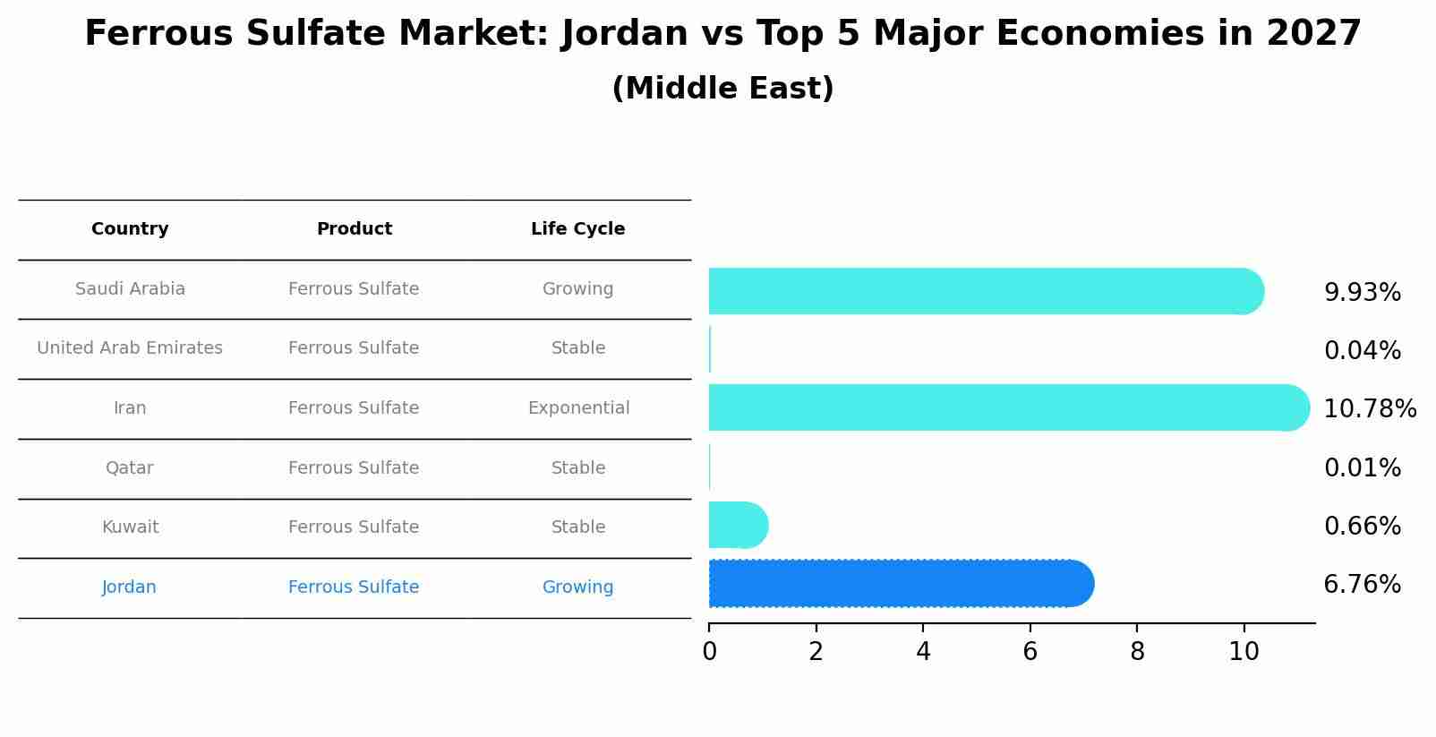 Ferrous Sulfate Market: Jordan vs Top 5 Major Economies in 2027 (Middle East)
