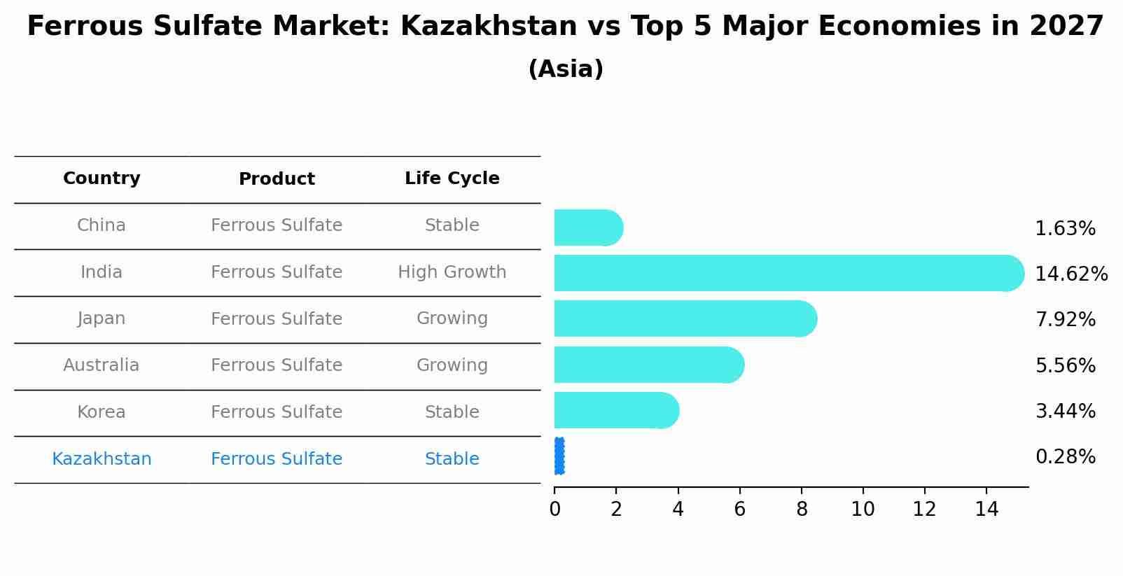 Ferrous Sulfate Market: Kazakhstan vs Top 5 Major Economies in 2027 (Asia)