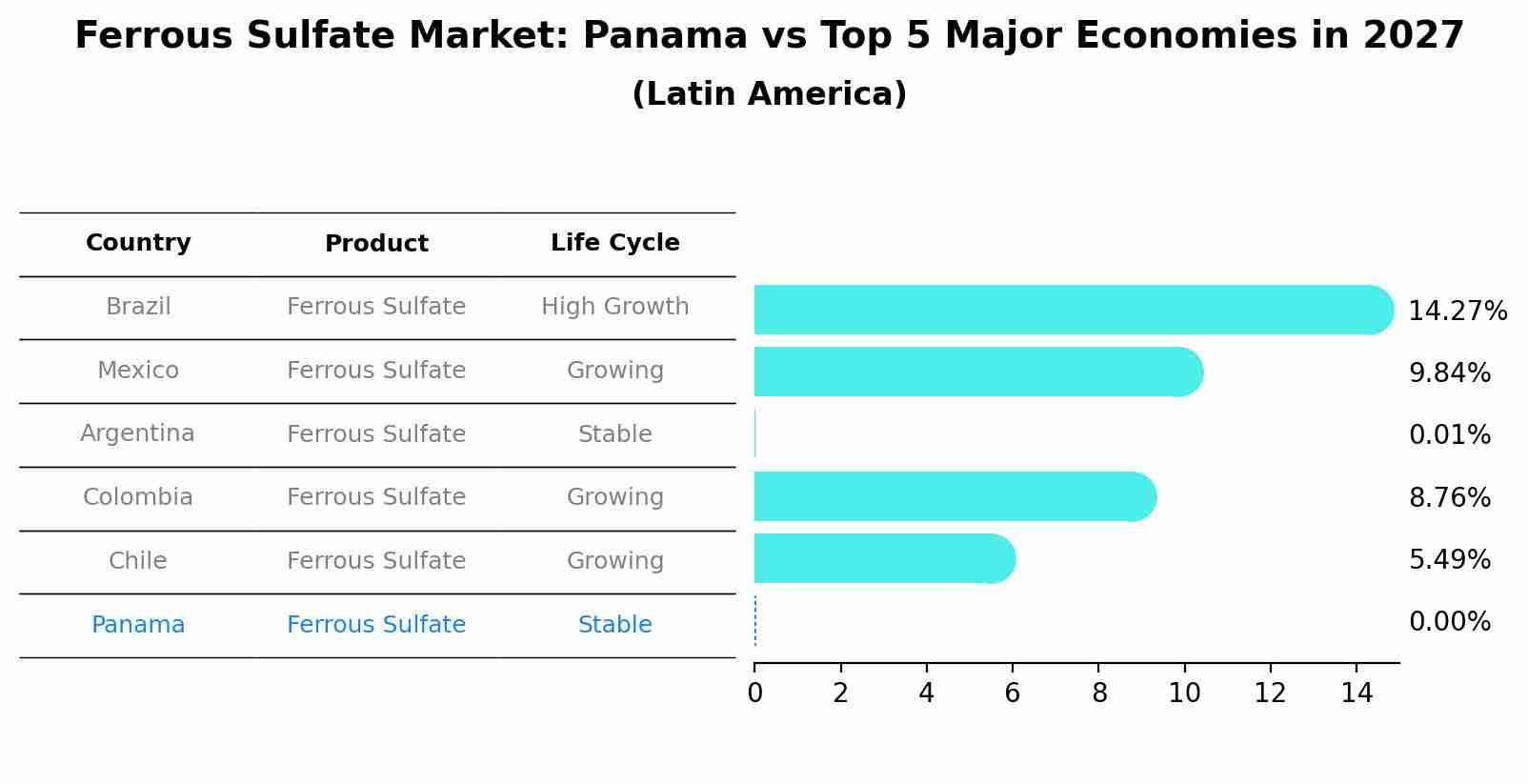Ferrous Sulfate Market: Panama vs Top 5 Major Economies in 2027 (Latin America)