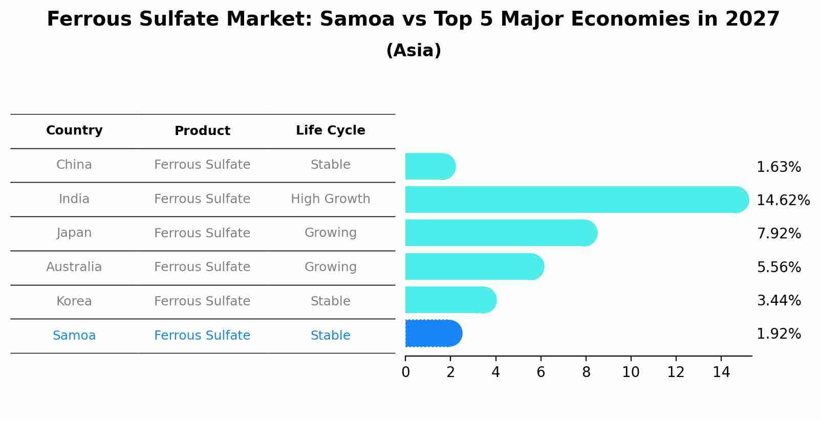 Ferrous Sulfate Market: Samoa vs Top 5 Major Economies in 2027 (Asia)