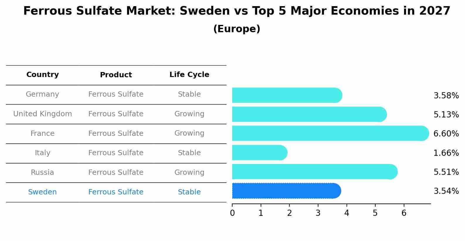 Ferrous Sulfate Market: Sweden vs Top 5 Major Economies in 2027 (Europe)