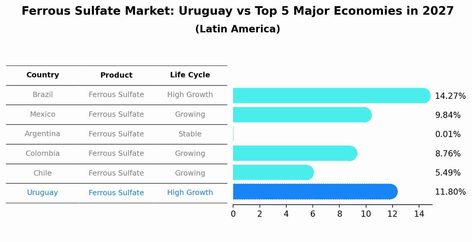 Ferrous Sulfate Market: Uruguay vs Top 5 Major Economies in 2027 (Latin America)