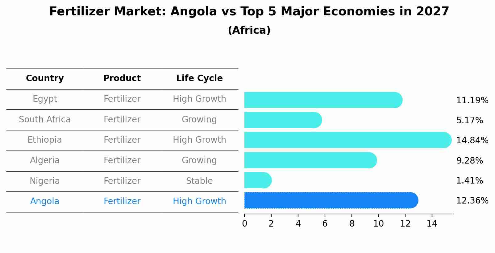 Fertilizer Market: Angola vs Top 5 Major Economies in 2027 (Africa)
