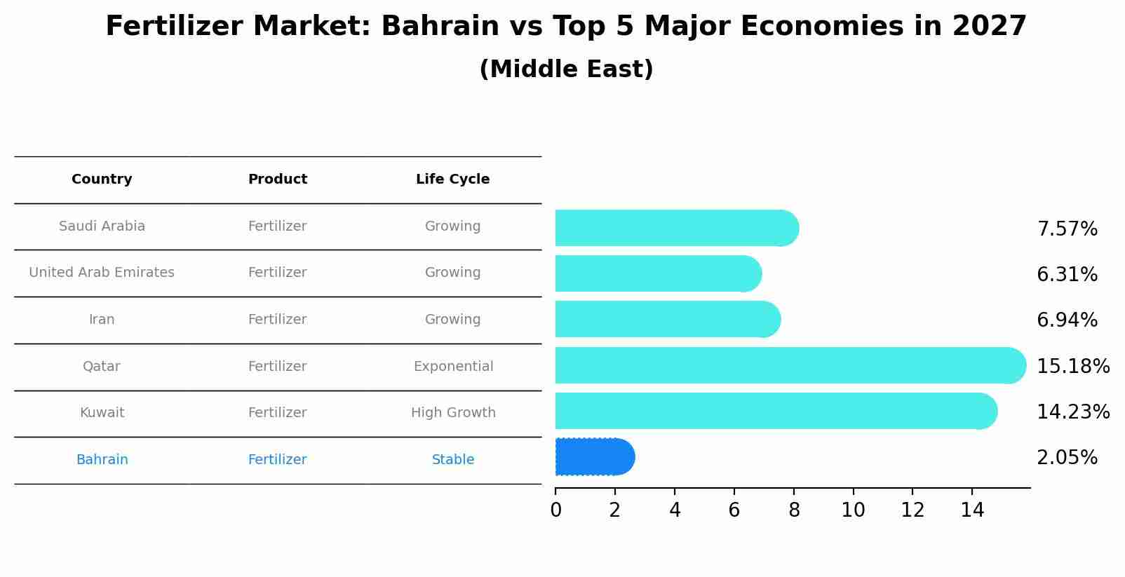 Fertilizer Market: Bahrain vs Top 5 Major Economies in 2027 (Middle East)
