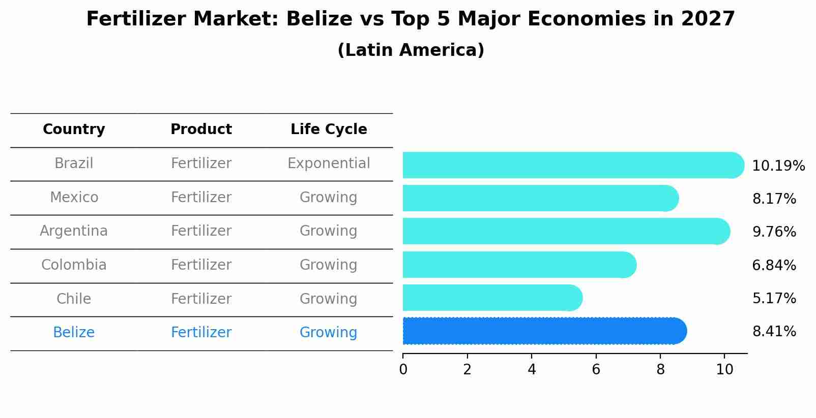 Fertilizer Market: Belize vs Top 5 Major Economies in 2027 (Latin America)