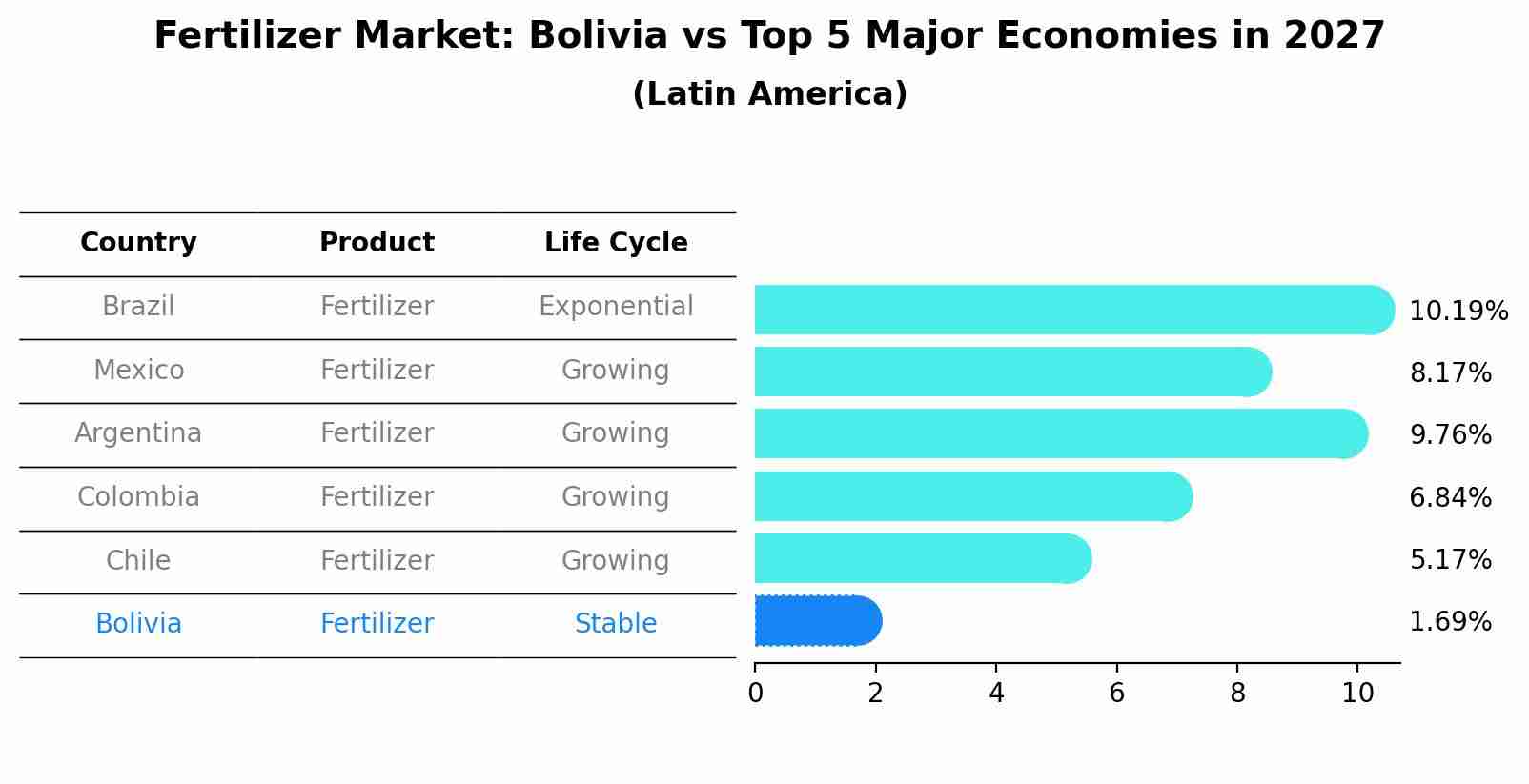 Fertilizer Market: Bolivia vs Top 5 Major Economies in 2027 (Latin America)